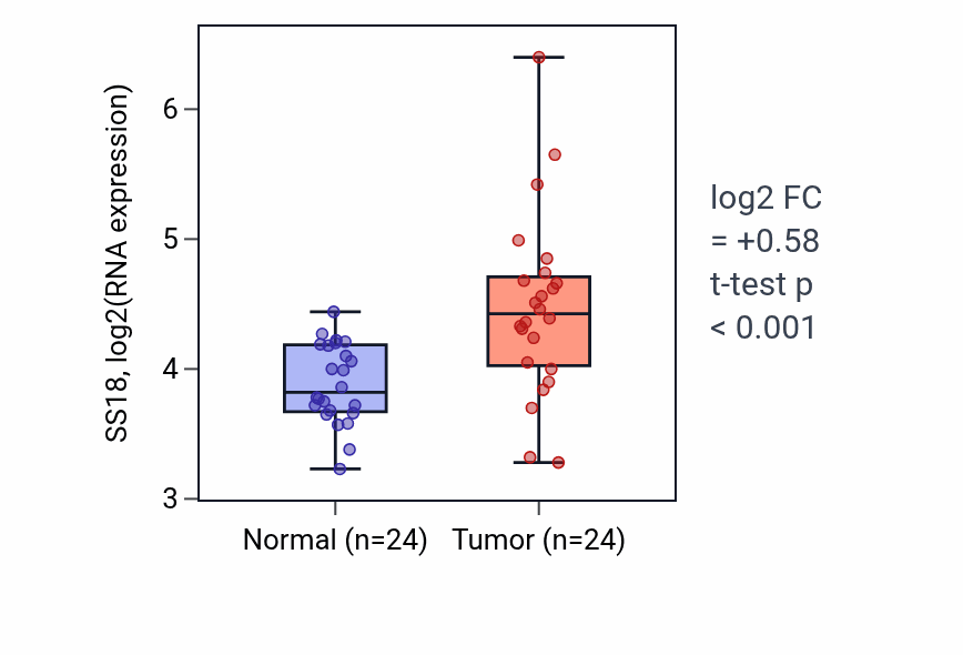 Tumor-vs-normal expression box plot for SS18 RNA in LIHC.