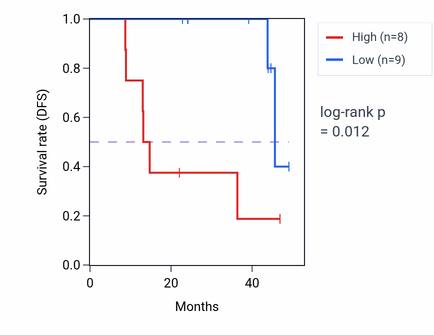 Kaplan&ndash;Meier survival curve for SS18 mass-spec protein-high vs -low samples in HNSC.