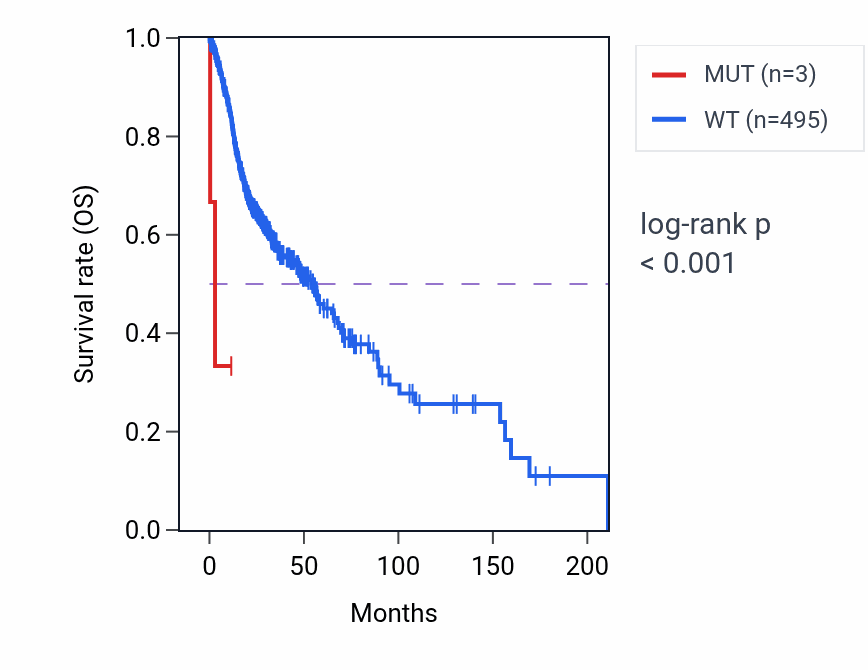 Kaplan&ndash;Meier survival curve for SS18 mutant vs wild-type samples in HNSC.