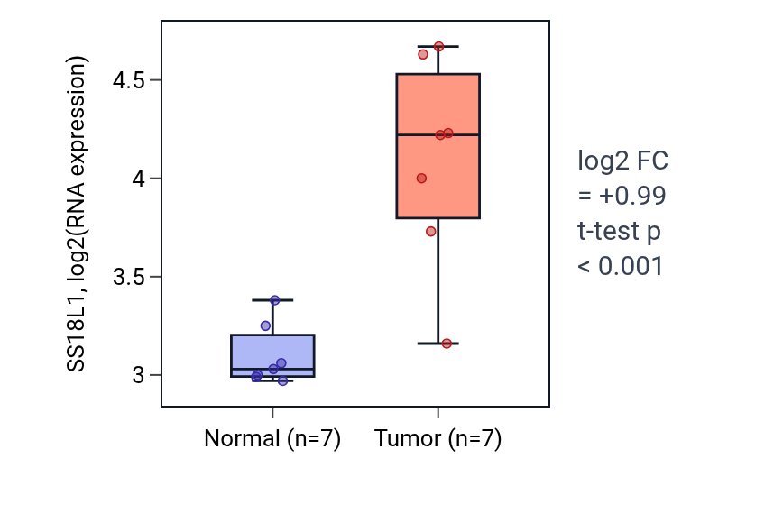 Tumor-vs-normal expression box plot for SS18L1 in COAD.