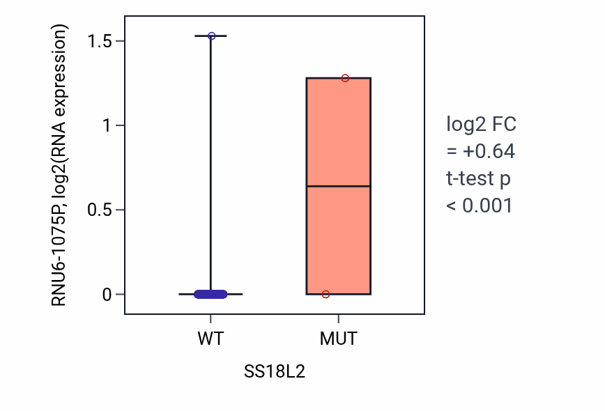 Box plot of RNU6-1075P in SS18L2-low vs SS18L2-high samples in UCEC.