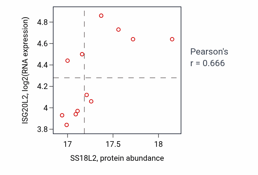Per-sample scatter of SS18L2 vs ISG20L2 in HNSC (Pearson r = 0.67).
