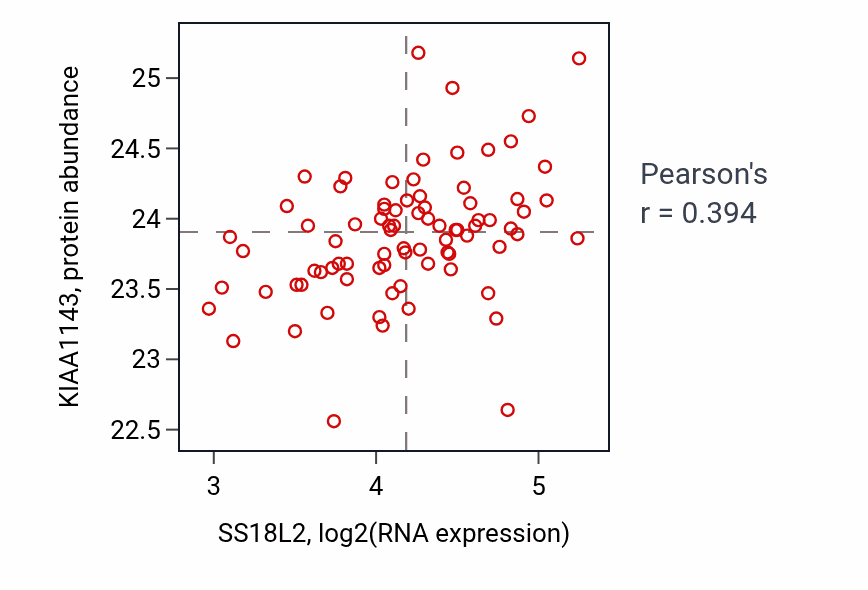 Per-sample scatter of SS18L2 vs KIAA1143 in OV (Pearson r = 0.39).