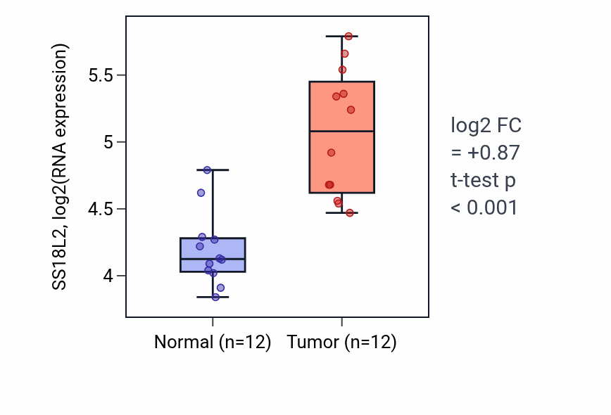 Tumor-vs-normal expression box plot for SS18L2 RNA in LIHC.