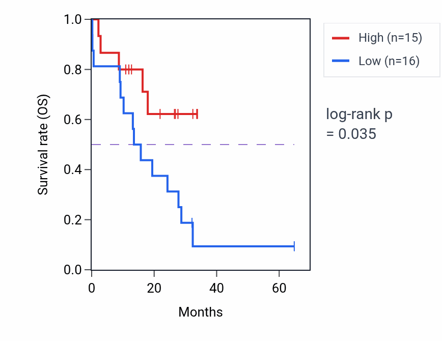 Kaplan&ndash;Meier survival curve for SS18L2 mass-spec protein-high vs -low samples in GBM.
