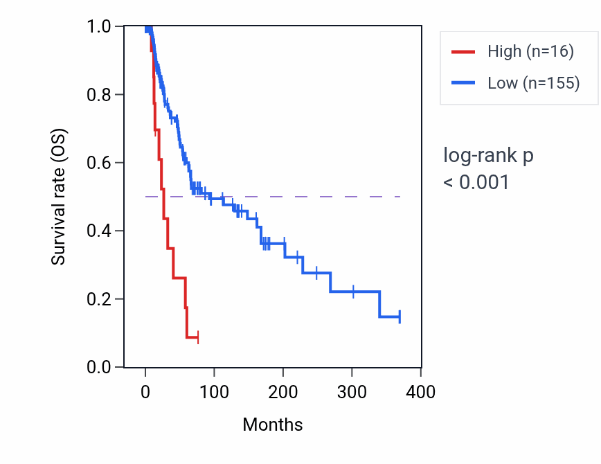 Kaplan&ndash;Meier survival curve for SS18L2P1 RNA-high vs -low samples in SKCM.