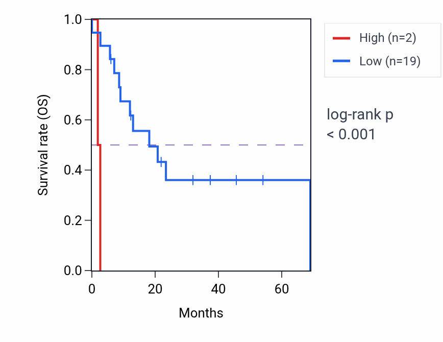 Kaplan&ndash;Meier survival curve for SS18L2P2 RNA expression in STAD: high vs low expression groups.