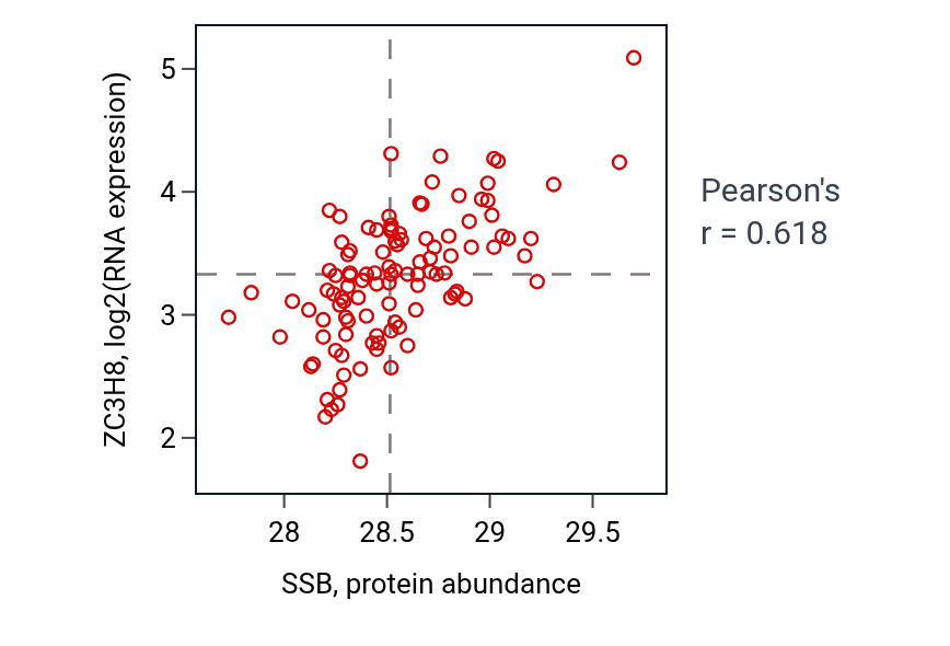 Per-sample scatter of SSB vs ZC3H8 in LSCC (Pearson r = 0.62).