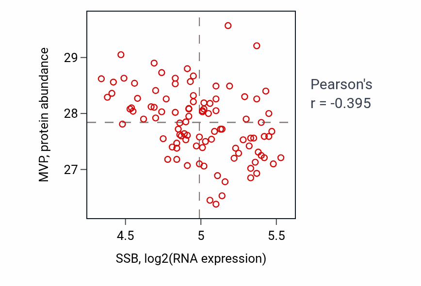 Per-sample scatter of SSB vs MVP in GBM (Pearson r = -0.40).