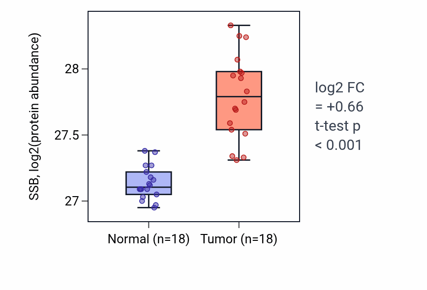 Tumor-vs-normal mass-spec protein box plot for SSB in COAD.