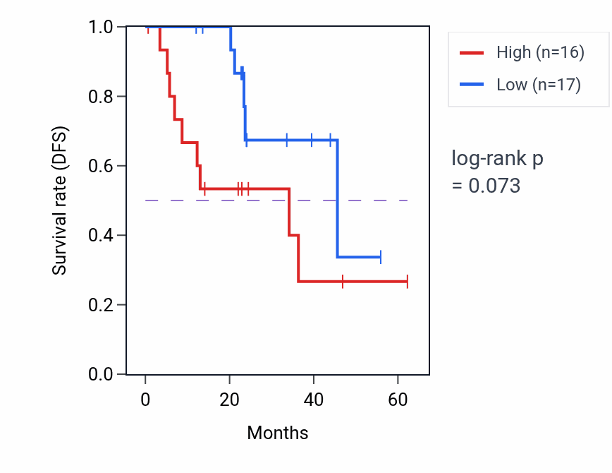 Kaplan&ndash;Meier survival curve for SSB mass-spec protein-high vs -low samples in HNSC.