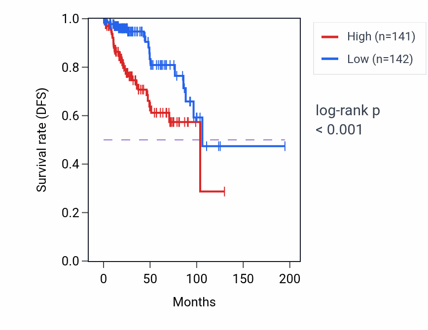 Kaplan&ndash;Meier survival curve for SSB RNA-high vs -low samples in KIRP.