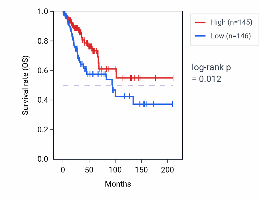 Kaplan&ndash;Meier survival curve for SSBL2P RNA expression in CESC: high vs low expression groups.