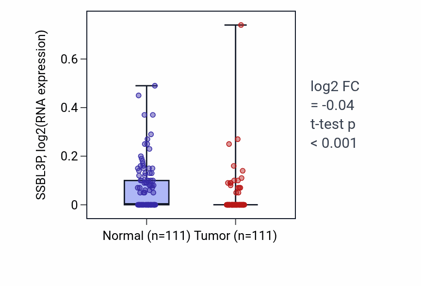 Tumor-vs-normal expression box plot for SSBL3P in BRCA.