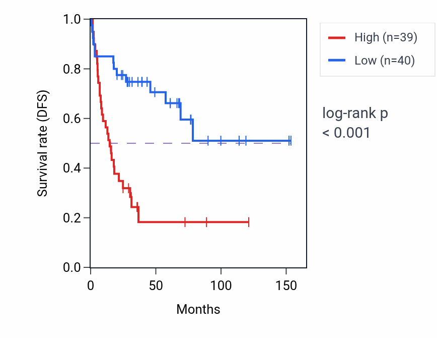 Kaplan&ndash;Meier survival curve for SSBL4P RNA expression in ACC: high vs low expression groups.