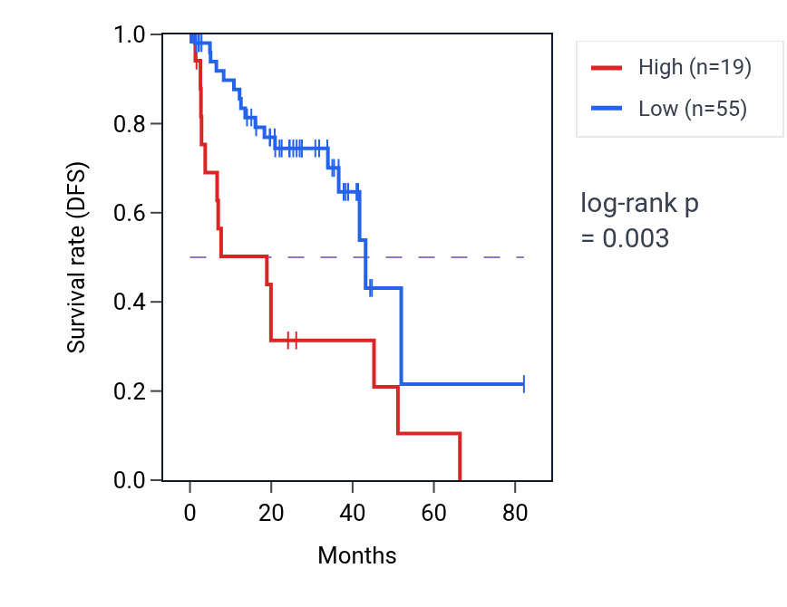 Kaplan&ndash;Meier survival curve for SSBL5P RNA expression in UVM: high vs low expression groups.