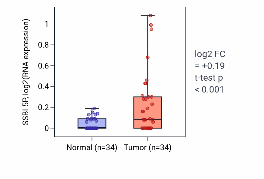 Tumor-vs-normal expression box plot for SSBL5P in COAD.