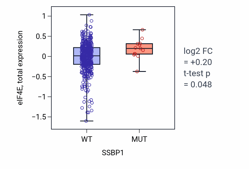 Box plot of eIF4E in SSBP1-low vs SSBP1-high samples in UCEC.