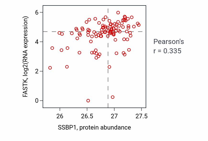 Per-sample scatter of SSBP1 vs FASTK in HNSC (Pearson r = 0.34).