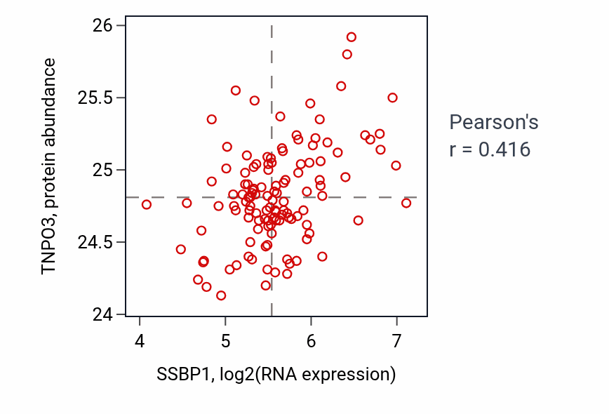 Per-sample scatter of SSBP1 vs TNPO3 in BRCA (Pearson r = 0.42).