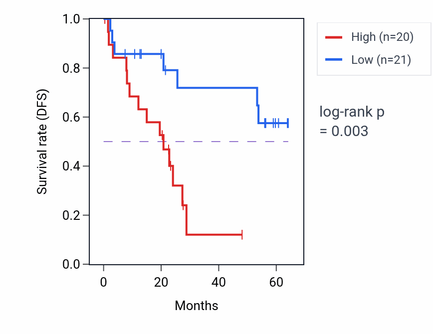 Kaplan&ndash;Meier survival curve for SSBP1 mass-spec protein-high vs -low samples in CCRCC.