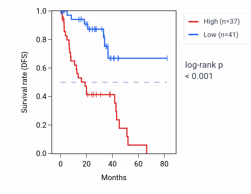 Kaplan&ndash;Meier survival curve for SSBP1 RNA-high vs -low samples in UVM.