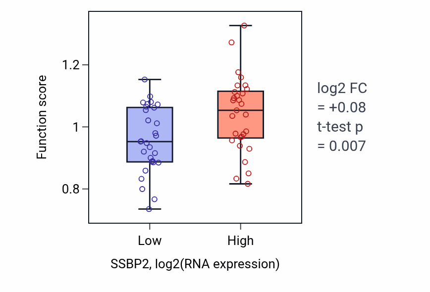 Box plot of Pyramidal neuron differentiation in SSBP2-low vs SSBP2-high samples in OVARY.