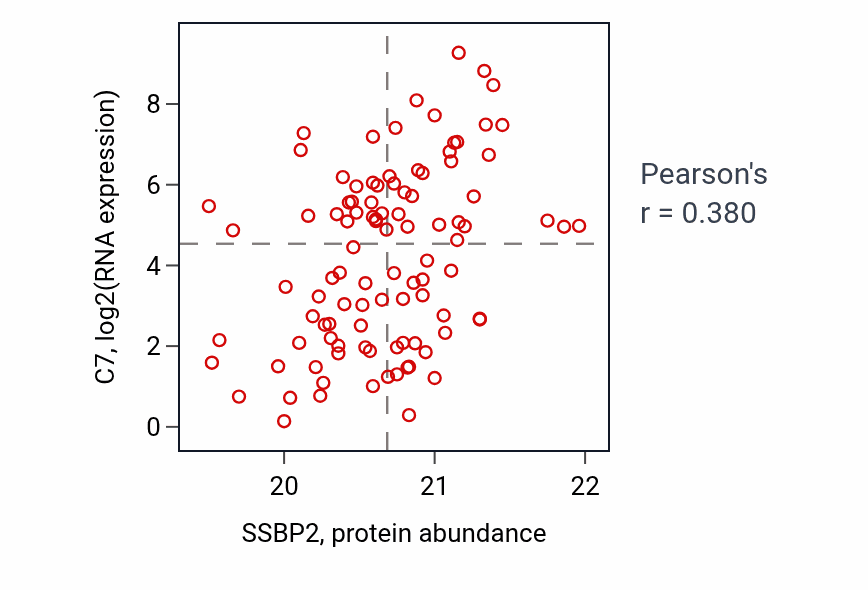 Per-sample scatter of SSBP2 vs C7 in CCRCC (Pearson r = 0.38).