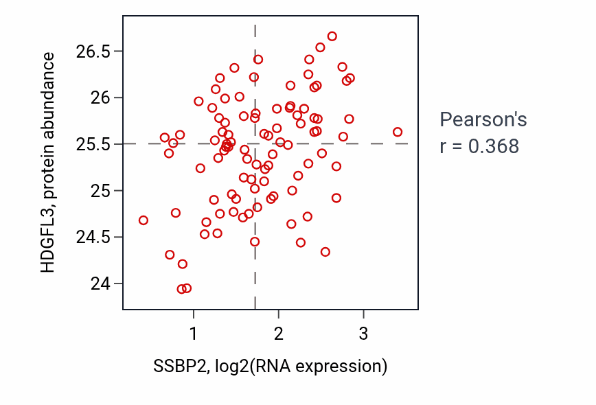 Per-sample scatter of SSBP2 vs HDGFL3 in COAD (Pearson r = 0.37).