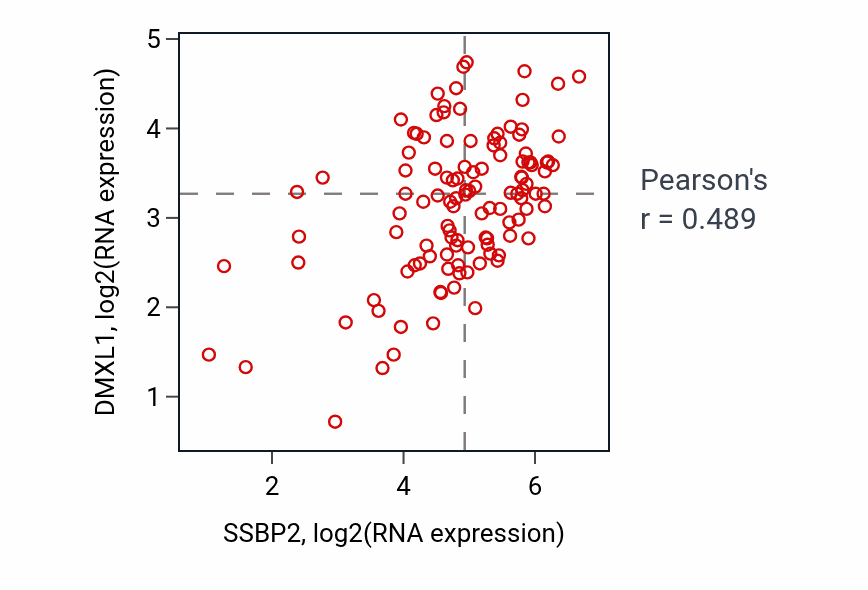 Per-sample scatter of SSBP2 vs DMXL1 in THYM (Pearson r = 0.49).