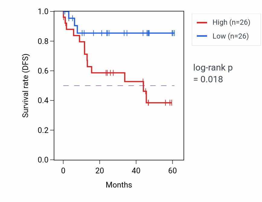 Kaplan&ndash;Meier survival curve for SSBP2 mass-spec protein-high vs -low samples in LSCC.