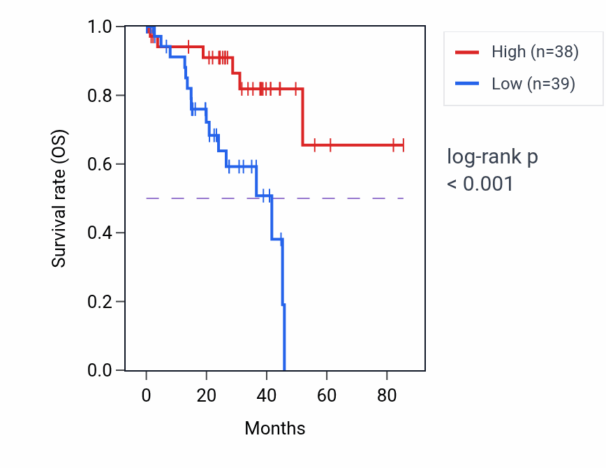Kaplan&ndash;Meier survival curve for SSBP2 RNA-high vs -low samples in UVM.