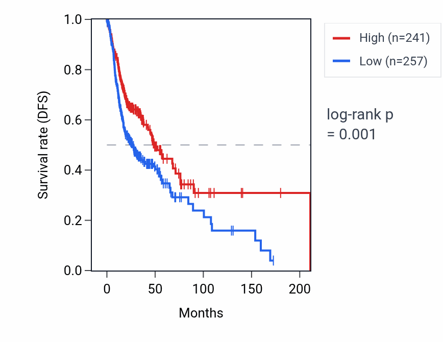 Kaplan&ndash;Meier survival curve for SSBP3-AS1 RNA expression in HNSC: high vs low expression groups.