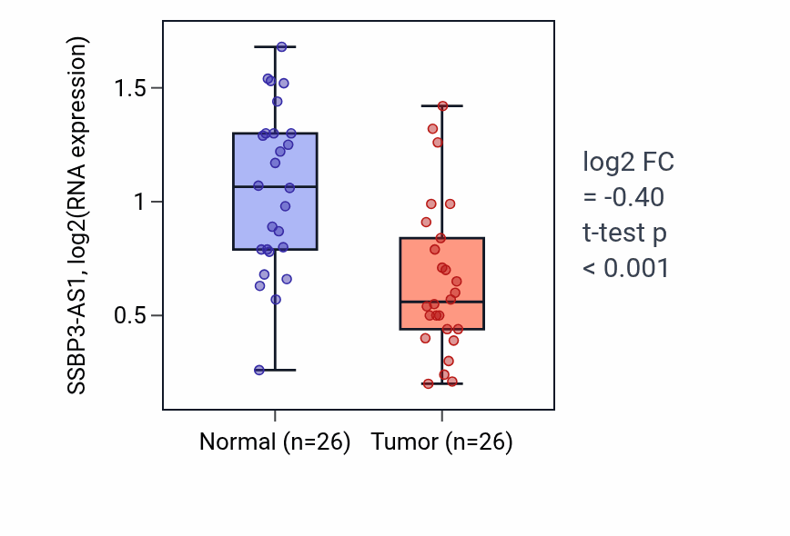 Tumor-vs-normal expression box plot for SSBP3-AS1 in BRCA.