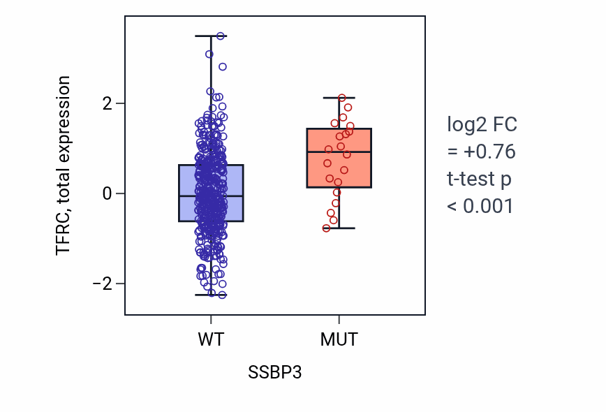 Box plot of TFRC in SSBP3-low vs SSBP3-high samples in UCEC.