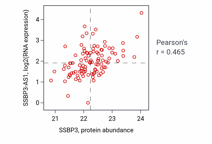 Per-sample scatter of SSBP3 vs SSBP3-AS1 in HNSC (Pearson r = 0.47).