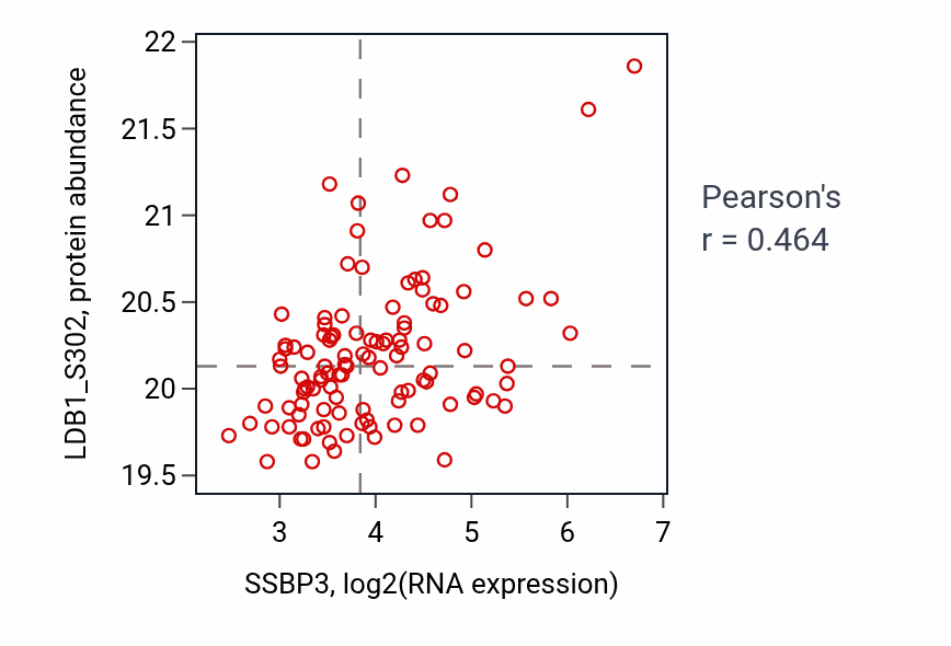 Per-sample scatter of SSBP3 vs LDB1_S302 in HNSC (Pearson r = 0.46).