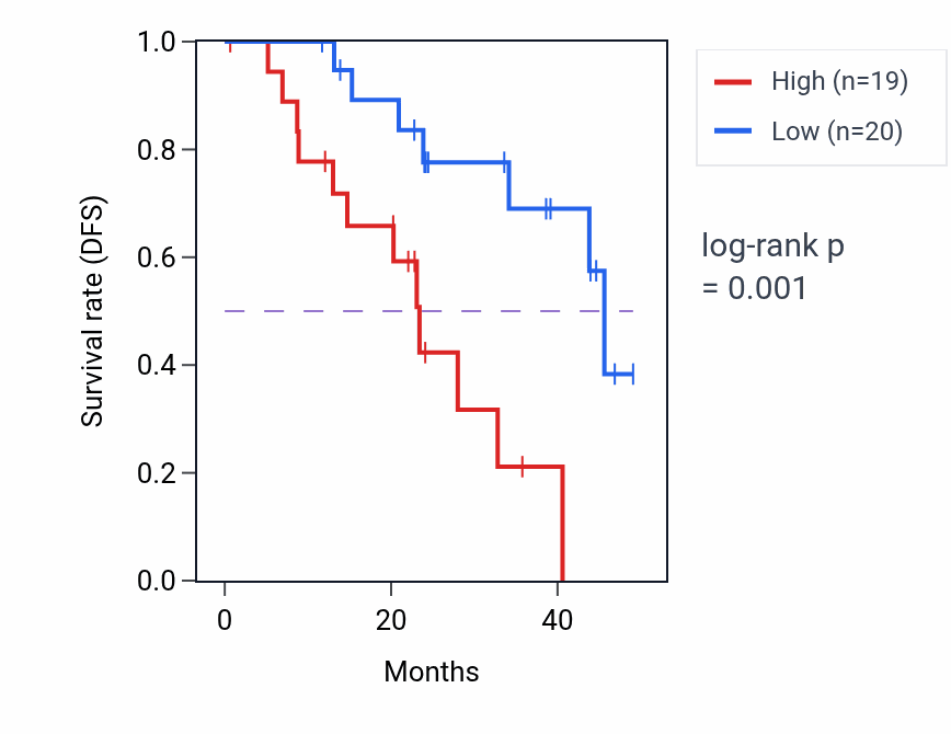 Kaplan&ndash;Meier survival curve for SSBP3 mass-spec protein-high vs -low samples in HNSC.