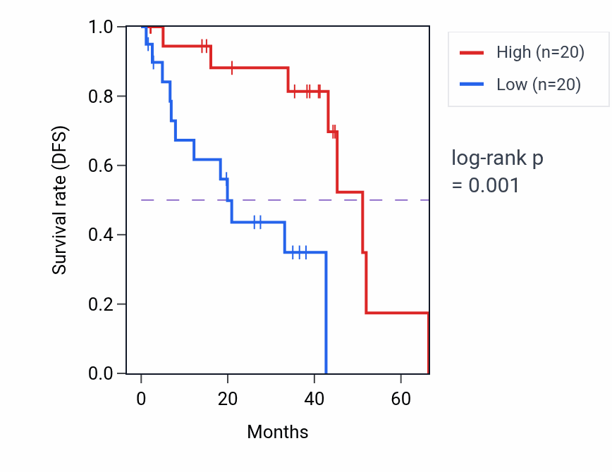 Kaplan&ndash;Meier survival curve for SSBP3 RNA-high vs -low samples in UVM.