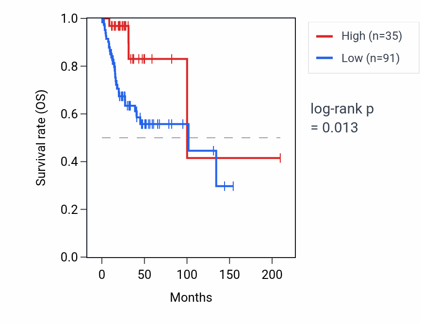 Kaplan&ndash;Meier survival curve for SSBP3P2 RNA expression in CESC: high vs low expression groups.
