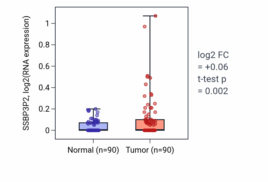 Tumor-vs-normal expression box plot for SSBP3P2 in BRCA.