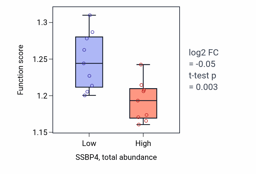 Box plot of Regulation of signal transduction by p53 class mediator in SSBP4-low vs SSBP4-high samples in LARGE_INTESTINE.