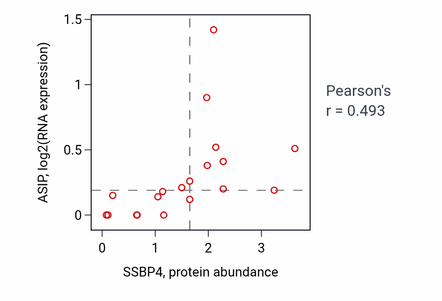 Per-sample scatter of SSBP4 vs ASIP in CNS (Pearson r = 0.49).