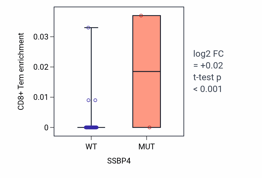 Box plot of CD8+ Tem in SSBP4-low vs SSBP4-high samples in ESCA.
