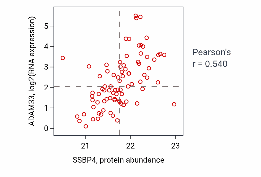 Per-sample scatter of SSBP4 vs ADAM33 in UCEC (Pearson r = 0.54).
