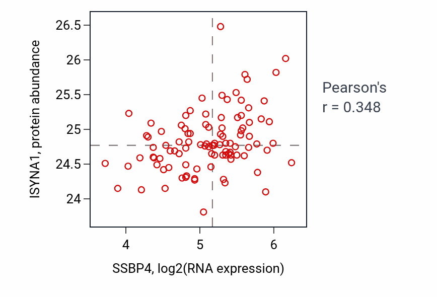 Per-sample scatter of SSBP4 vs ISYNA1 in GBM (Pearson r = 0.35).