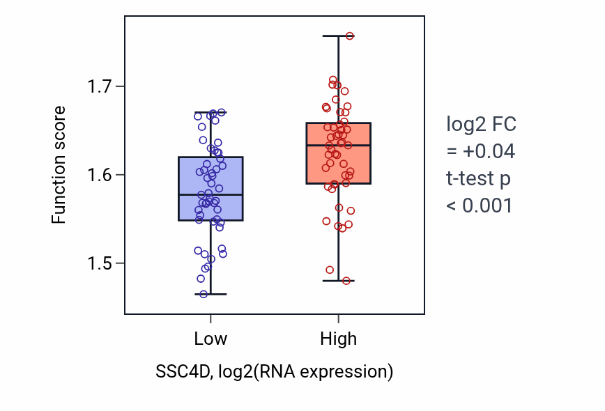 Box plot of Purine ribonucleotide biosynthetic process in SSC4D-low vs SSC4D-high samples in BLOOD_Leukemia.