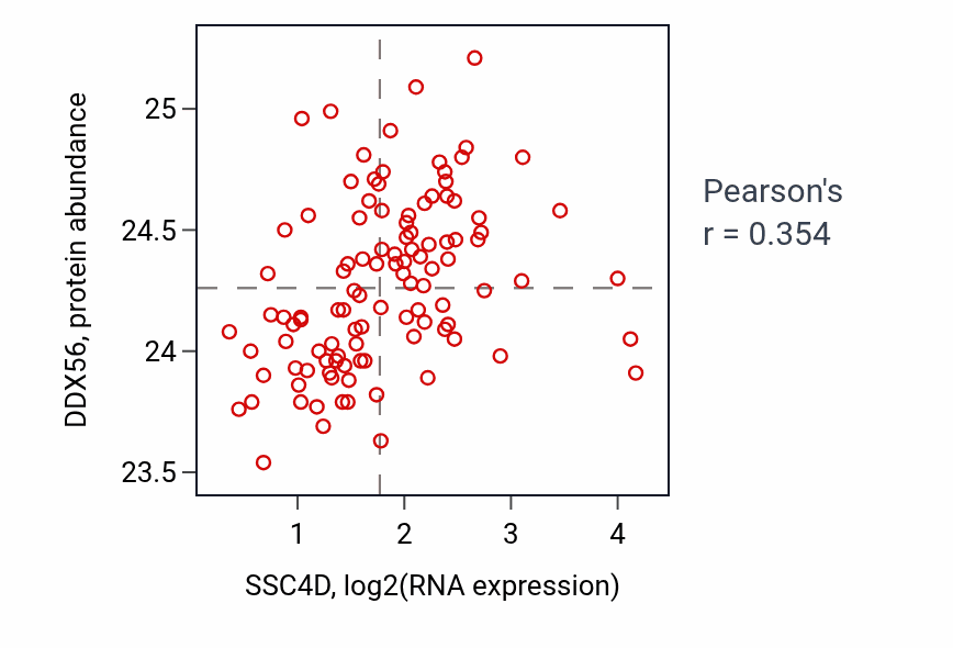 Per-sample scatter of SSC4D vs DDX56 in LSCC (Pearson r = 0.35).