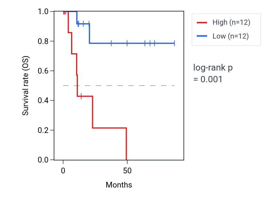 Kaplan&ndash;Meier survival curve for SSC4D RNA expression in KIRP: high vs low expression groups.