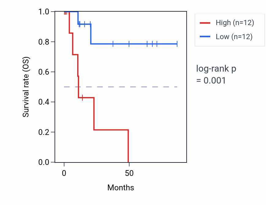 Kaplan&ndash;Meier survival curve for SSC4D RNA-high vs -low samples in KIRP.